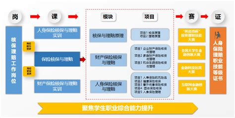 基于“1 X”人身保险理赔职业技能等级证书的岗课赛证全方位育人实践 现代高等职业技术教育网