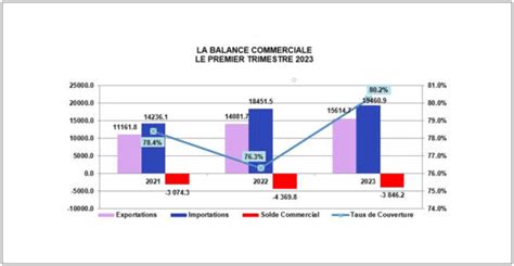 LA BALANCE COMMERCIALE LE PREMIER TRIMESTRE 2023 PCE