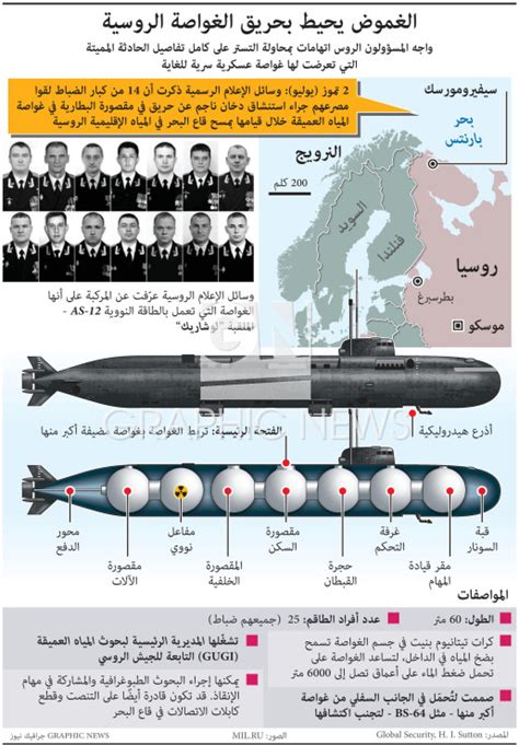 كوارث حريق الغواصة الروسية Infographic