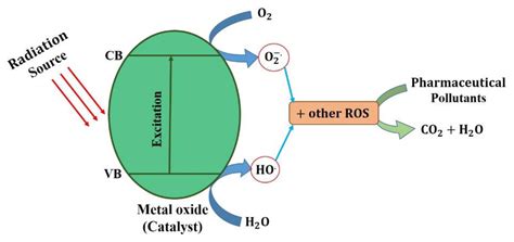 Catalysts Free Full Text Current Developments In The Effective Removal Of Environmental