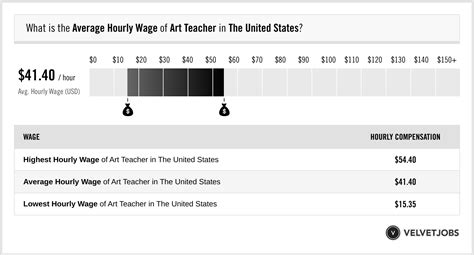 Art Teacher Salary Actual 2024 Projected 2025 Velvetjobs