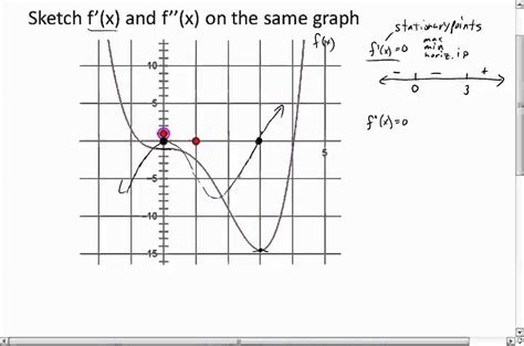 Almost 5 Minute Math Creating First And Second Derivative Graphs From