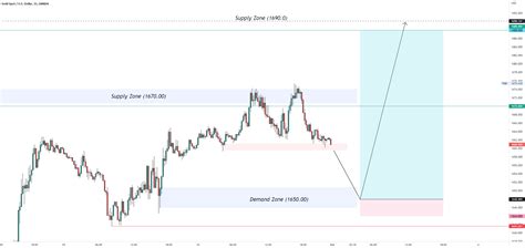 Xau Usd Rr Long Setup Pips For Oanda Xauusd By Sphinx Trading