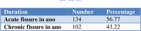 Table From Nigams Standardization Of Manual Anal Dilatation Lords