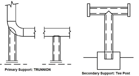 Types Of Piping Supports For The Oil And Gas Industries What Is Piping