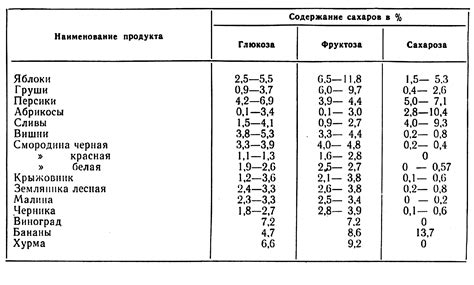 Содержание сахара в продуктах и напитках - 98 фото