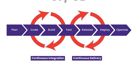 End To End Ci Cd Pipeline Setup With Azure Devops For Mobile App Branch Strategy And Release