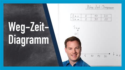 Weg Zeit Diagramm für gleichförmige Bewegung YouTube