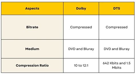 Pcm Vs Dolby Vs Dts Choosing The Best Audio Formats