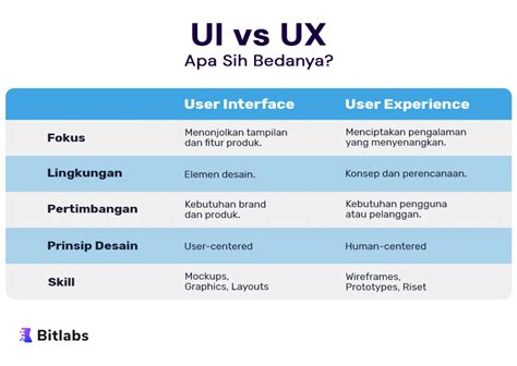 Terlengkap Perbedaan UI Dan UX Desain Yang Wajib Kamu Tahu