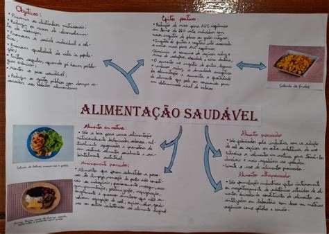 Alimentação Saudável Mapa Mental RETOEDU