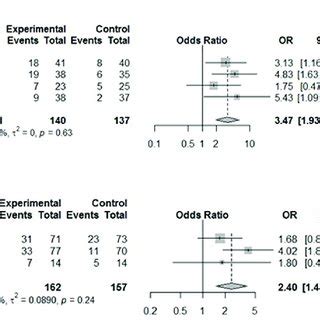 Forest Plot With Pooled Odds Ratio Or And Ci For Clinical