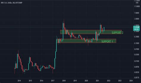 Xrpusd Ripple Price Chart — Tradingview — India