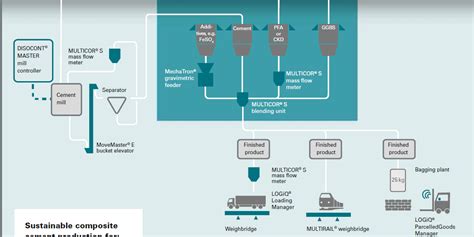 Future Oriented Solution Schenck Process Blending System Infinity For