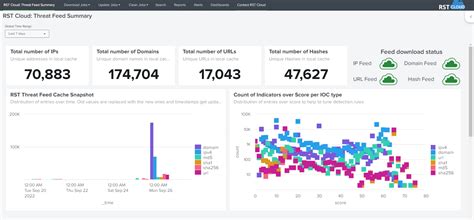 Improving The Threat Intelligence Process In Splunk With RST Cloud