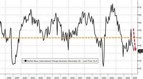 Bidenomics Reality Check Chicago Fed’s Pmi Crashes To 41 4 Usually Found In Recessions