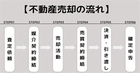 【図解】不動産売却の流れをわかりやすく解説 リビンマッチ