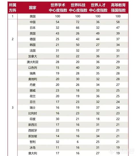 全球首个“高等教育强国指数”发布：中国领跑第二方阵资讯中心仪器信息网