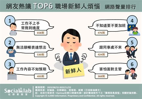 職場菜鳥心6大煩惱 「溝通不良」只排第二名｜東森新聞：新聞在哪 東森就在哪裡