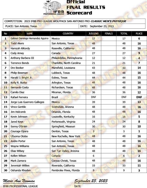 2023 IFBB San Antonio Pro Official Score Cards NPC News Online