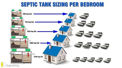 Septic Drain Field Requirements at Joseph Parks blog