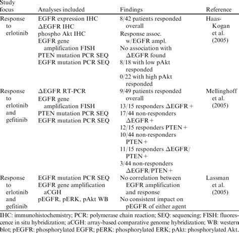 1 Clinical trials with EGFR inhibitors in glioma | Download Table