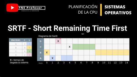 SRTF SHORT REMAINING TIME FIRST ALGORITMO DE PLANIFICACIÓN CPU