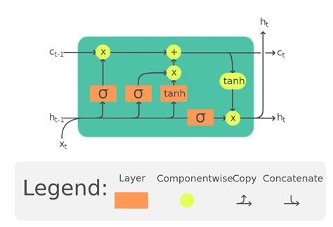 Keras Lstm Networks For Text Classification Tasks