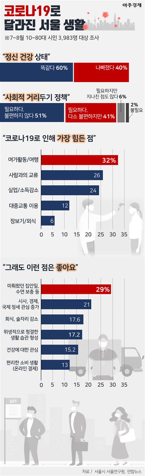 서울 시민들이 체감하는 코로나 시국 아주경제 차트라이더 아주경제