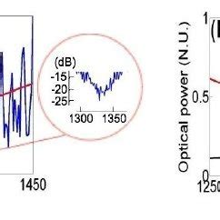 A Normalized Transmission Spectrum Linear Scale Of The SOI