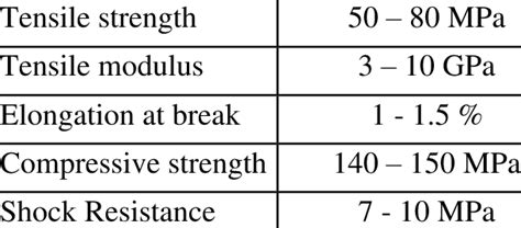 1 Epoxy Resin Properties Download Table