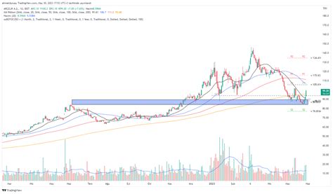 Bist Arclk Chart Image By Ahmetduruay Tradingview