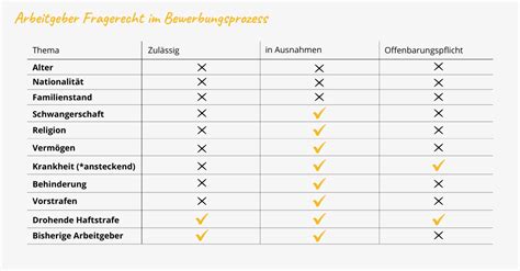 Fragen Im Vorstellungsgespr Ch Was K Nnen Arbeitgeber Fragen