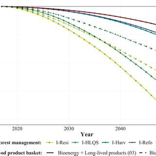 Quebec Forest Sector S Cumulative Carbon Mitigation Potential And