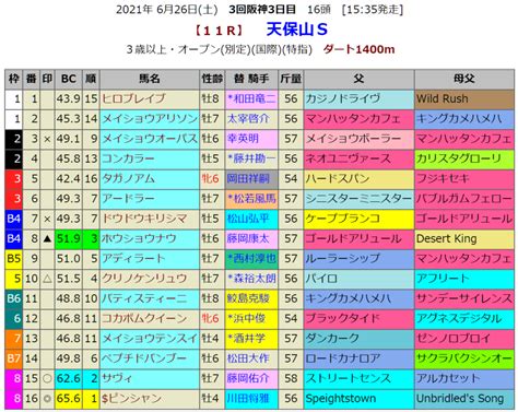 天保山sの血統指数予想 血統指数bc Index 2020