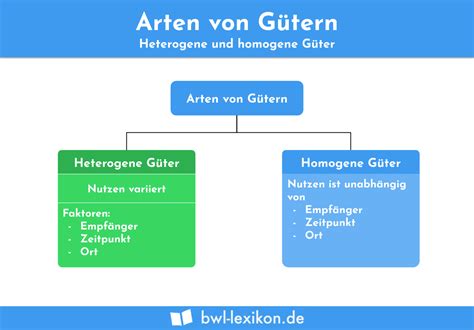 Arten von Gütern Definition Erklärung Beispiele BWL Lexikon de