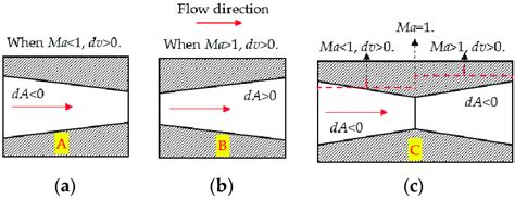 Schematic diagram of different types of nozzles: (a) Convergent nozzle ...