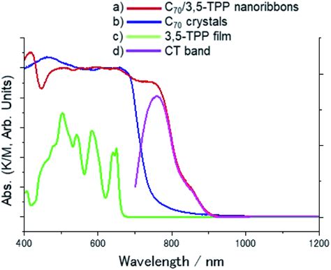 Diffuse Reflectance Spectra In Vis And Near Infrared Regions K M