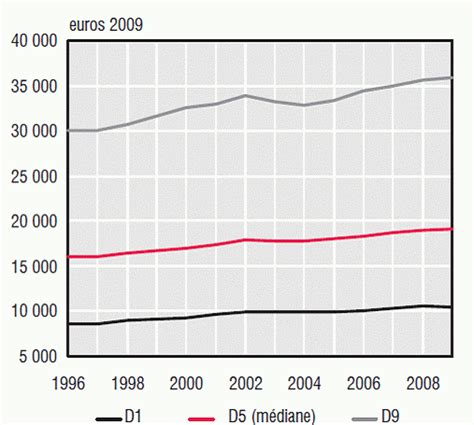 Pauvreté Rapport Insee Sur Les Niveaux De Vie En 2009 Fondation Ifrap