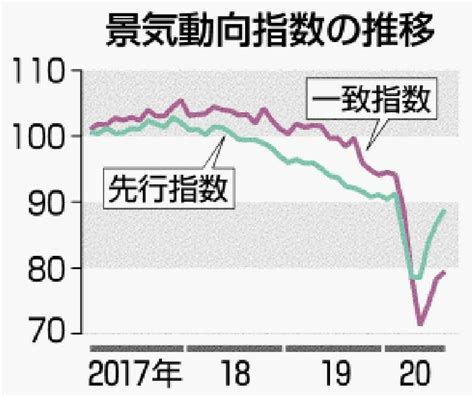 写真：景気判断「下げ止まり」 内閣府8月 経済再開で上方修正 沖縄タイムス＋プラス