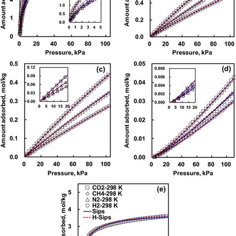 Adsorption Isotherms Of A CO2 B CH4 C N2 And D H2 On BR Zeolite 4A