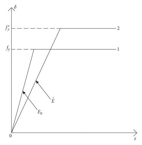 Stress Strain Relationship Of Steel Download Scientific Diagram