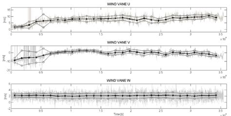 Wind Speed Velocity Components Form The Wind Vane Sensor Light Grey