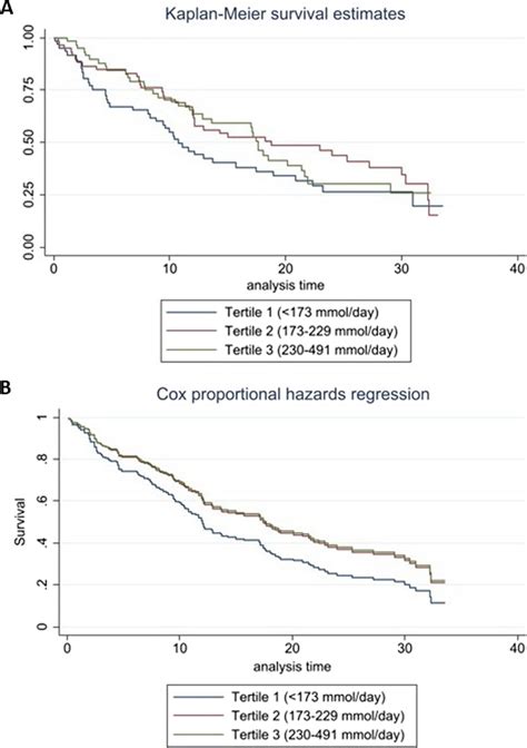 A Kaplanmeier Survival Estimates Of Tertiles Of Urinary Sodium For