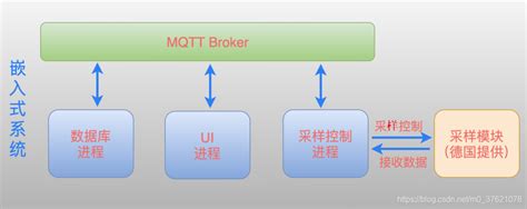 Web技术（七）：如何使用并实现mqtt 消息订阅 发布模型？connection Error Connection Refused