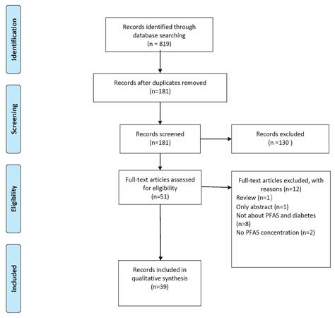 Jox Free Full Text Associations Between Exposures To Perfluoroalkyl