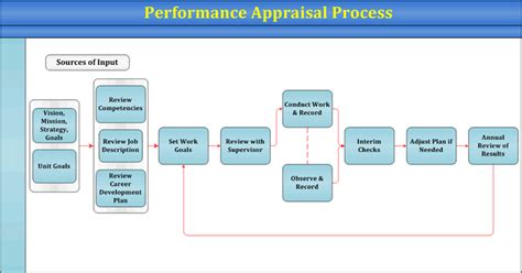 Performance Appraisal