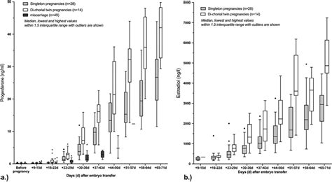 A Serum Progesterone And B Oestradiol Levels During The First