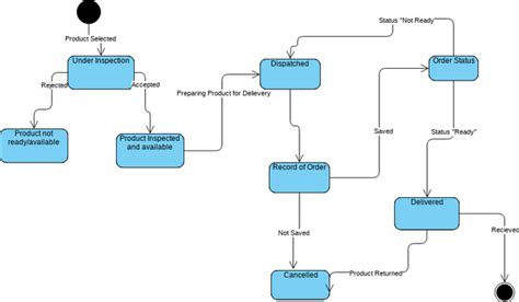 State Diagram For Ordering Process Vpd Visual Paradigm User