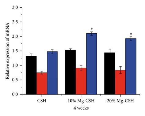 Mrna Relative Expressions Of Osteopontin Bmp And Type I Collagen